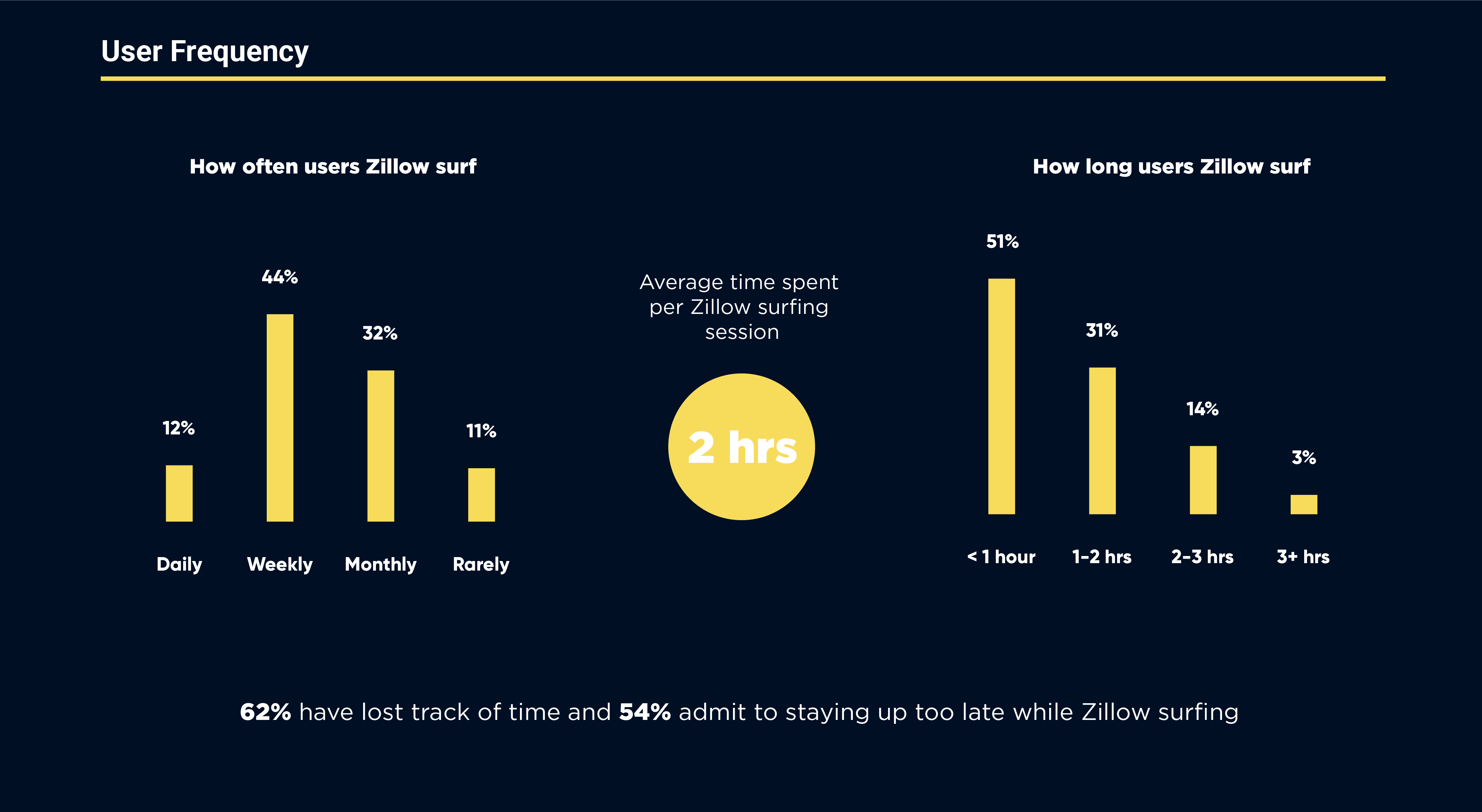 Zillow Surfing Frequency