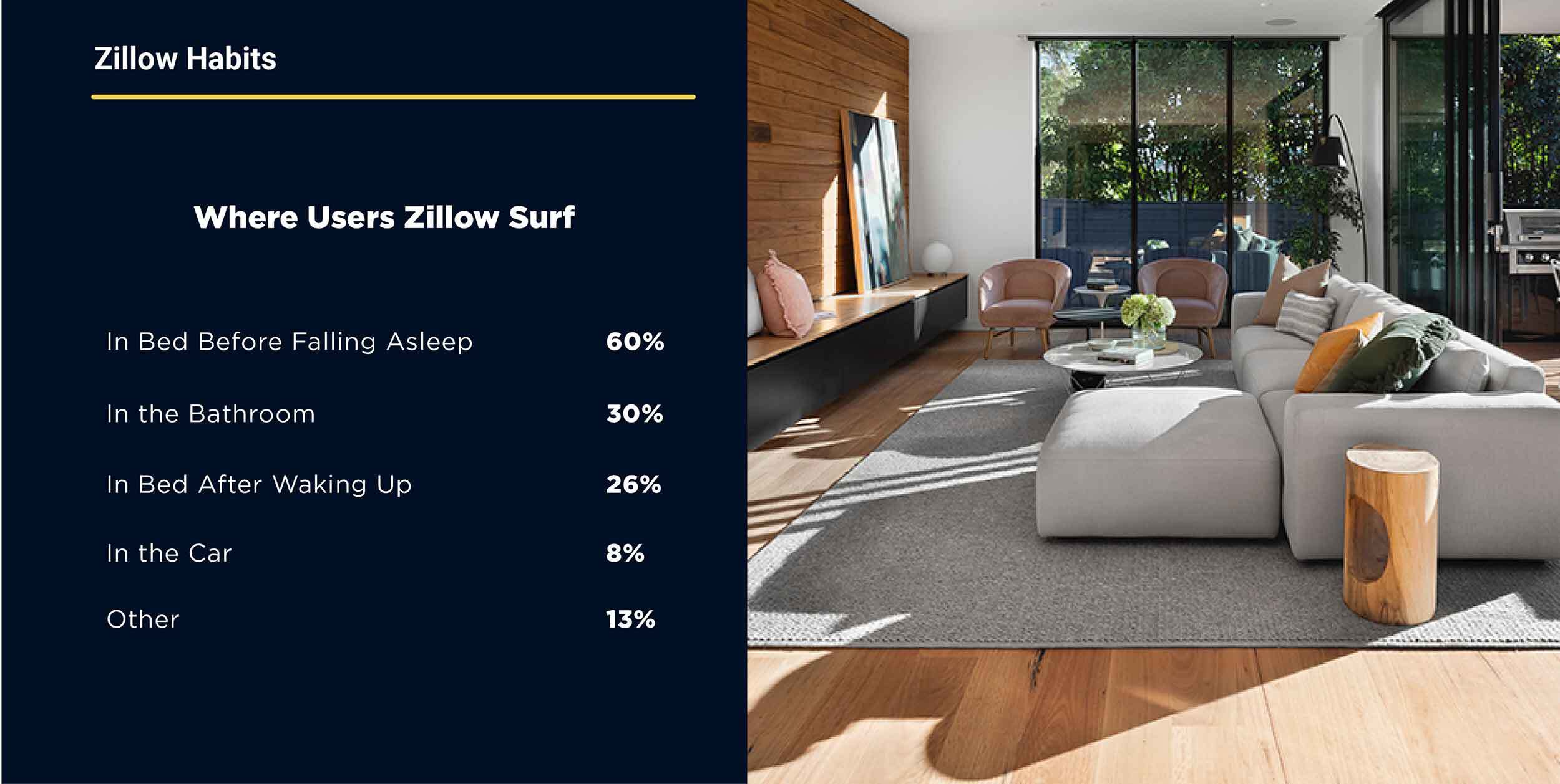 Zillow Surfing Habits