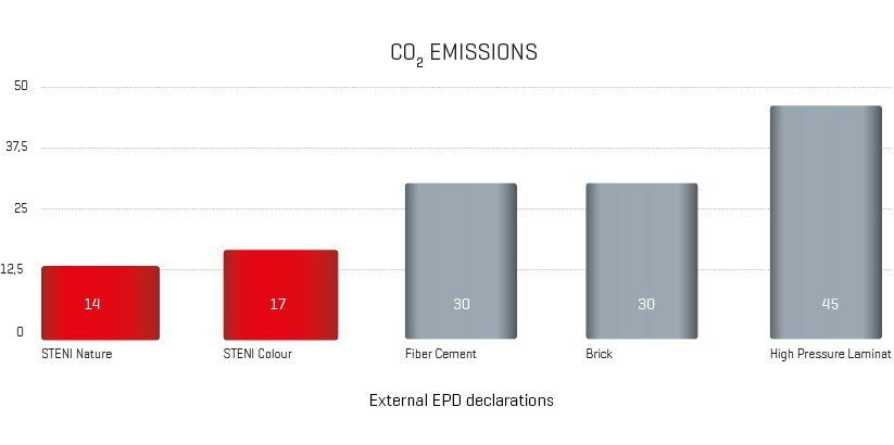 Steni Panel CO2 Emissions