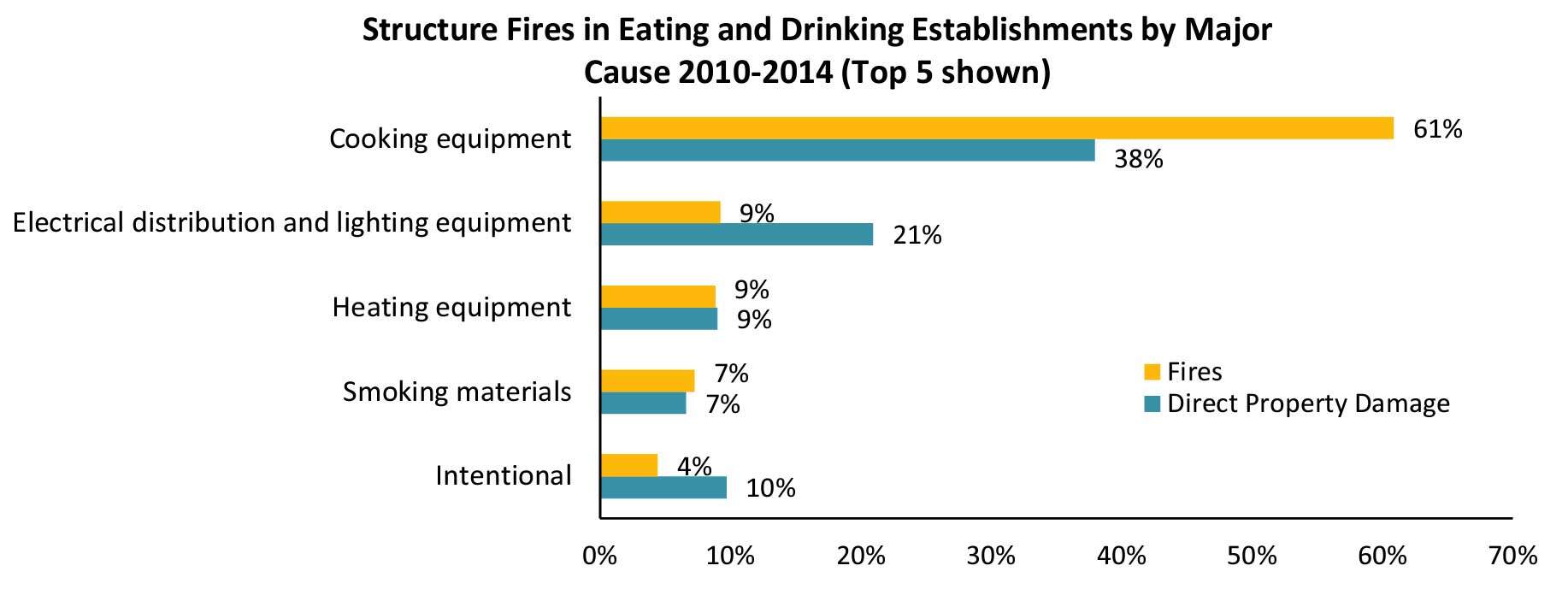 NFPA Causes of Restaurant Fires